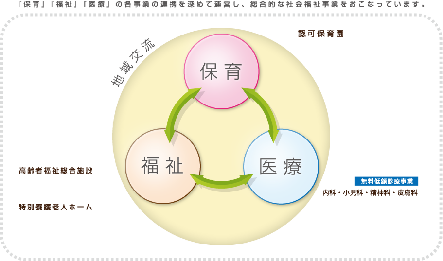 『保育』『福祉』『医療』の各事業の連携を深めて運営し、総合的な社会福祉事業をおこなっています。